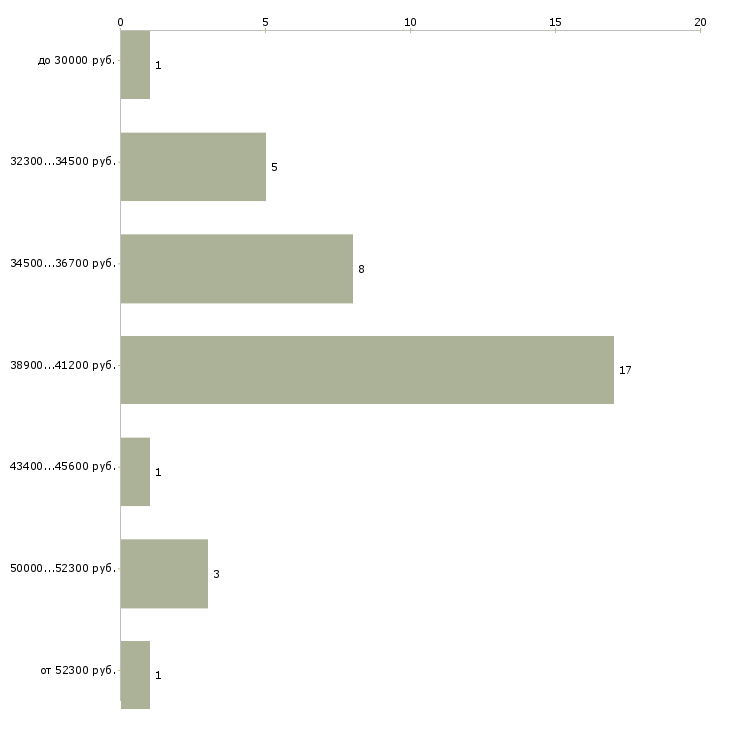 Найти работу автослесарь по грузовым автомобилям в Москве - График распределения вакансий «автослесарь по грузовым автомобилям» по зарплате