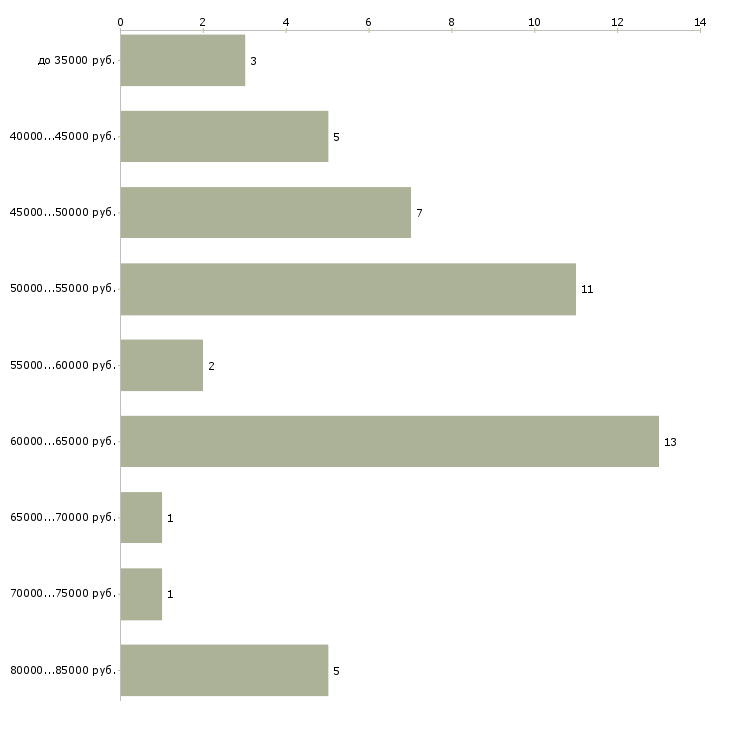 Найти работу бухгалтер вэд Санкт-петербург - График распределения вакансий «бухгалтер вэд» по зарплате