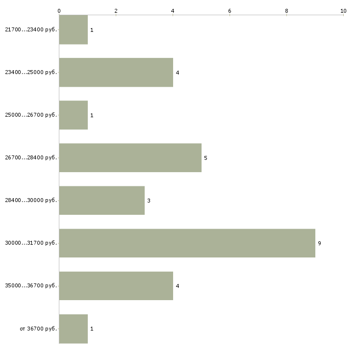 Найти работу логист на дому в Москве - График распределения вакансий «логист на дому» по зарплате