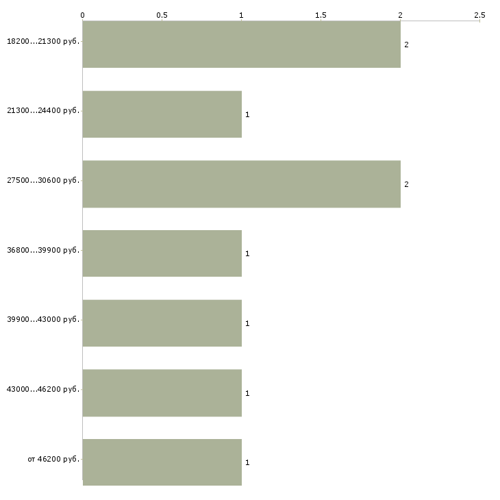 Найти работу помощник по бизнесу Санкт-петербург - График распределения вакансий «помощник по бизнесу» по зарплате