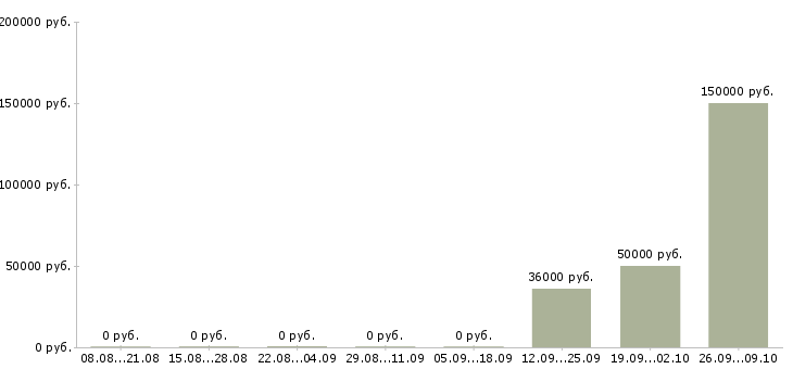 Вакансии business analyst в Москве - Медиана зарплат business analyst в Москве за 2 месяца