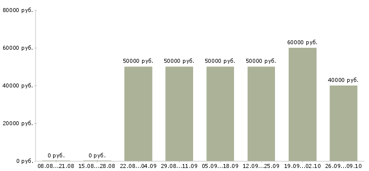 Вакансии автослесарь по грузовым автомобилям в Москве - Медиана зарплат автослесарь по грузовым автомобилям в Москве за 2 месяца