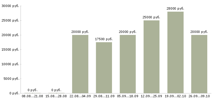 Вакансии администратор в соц сети в Новосибирске - Медиана зарплат администратор в соц сети в Новосибирске за 2 месяца