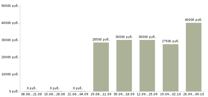 Вакансии бухгалтер осно в Казани - Медиана зарплат бухгалтер осно в Казани за 2 месяца