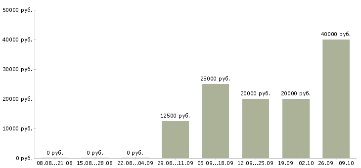 Вакансии в интернет проекте в Чебоксарах - Медиана зарплат в интернет проекте в Чебоксарах за 2 месяца