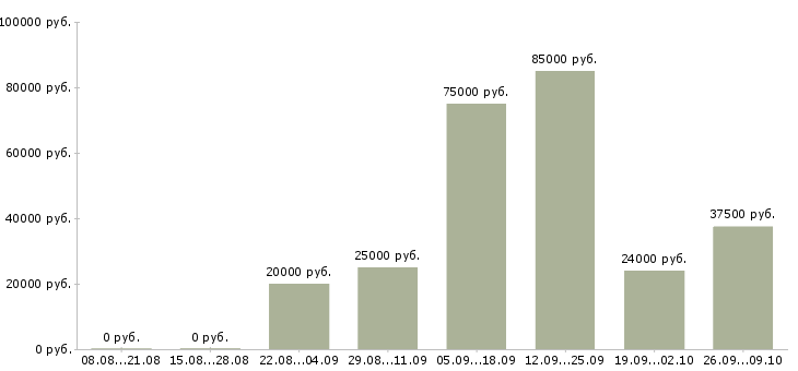 Вакансии в социальных сетях в Орле - Медиана зарплат в социальных сетях в Орле за 2 месяца