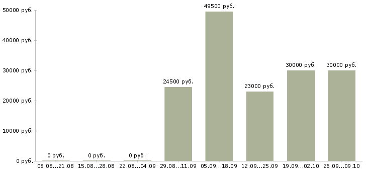 Вакансии в удобное время в Тольятти - Медиана зарплат в удобное время в Тольятти за 2 месяца