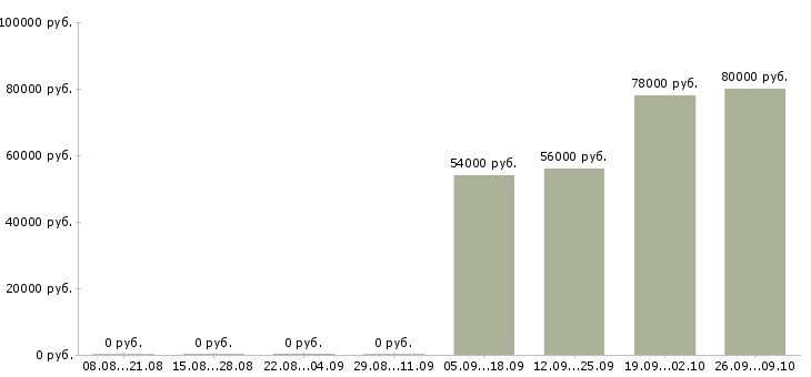 Вакансии вахтовый метод рабочие в Сыктывкаре - Медиана зарплат вахтовый метод рабочие в Сыктывкаре за 2 месяца