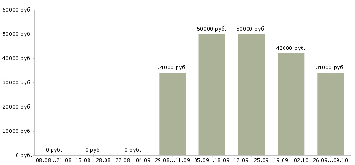 Вакансии директор розничных магазинов в Барнауле - Медиана зарплат директор розничных магазинов в Барнауле за 2 месяца