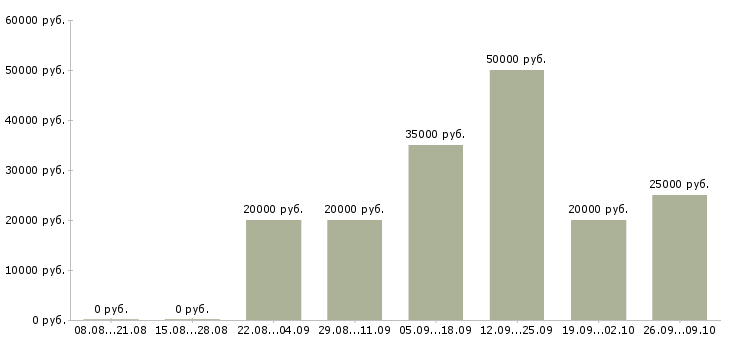 Вакансии для целеустремленных людей в Архангельске - Медиана зарплат для целеустремленных людей в Архангельске за 2 месяца