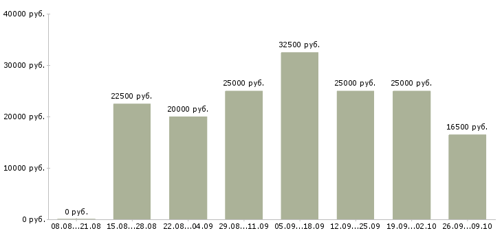 Вакансии доход в декрете Татарстан - Медиана зарплат доход в декрете Татарстан за 2 месяца