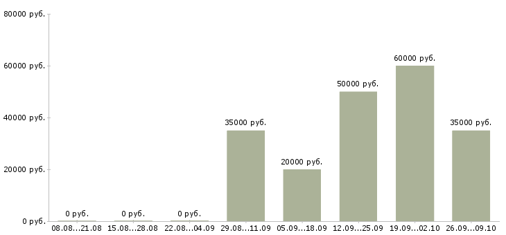 Вакансии инженер по документации в Владивостоке - Медиана зарплат инженер по документации в Владивостоке за 2 месяца