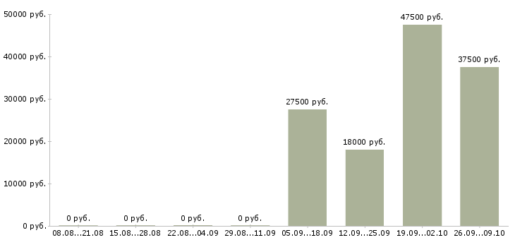 Вакансии комплектовка в Чебоксарах - Медиана зарплат комплектовка в Чебоксарах за 2 месяца