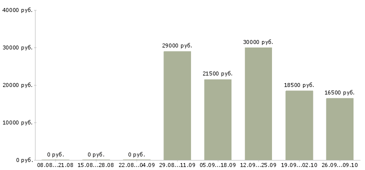Вакансии консультант по проекту в Челябинске - Медиана зарплат консультант по проекту в Челябинске за 2 месяца