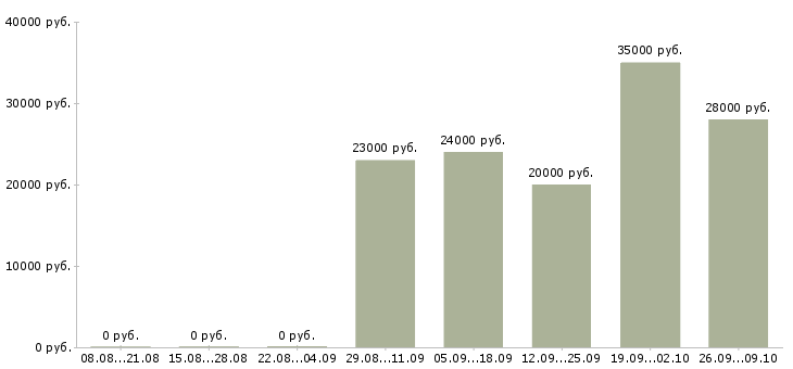 Вакансии консультант по работе с клиентами в Костроме - Медиана зарплат консультант по работе с клиентами в Костроме за 2 месяца