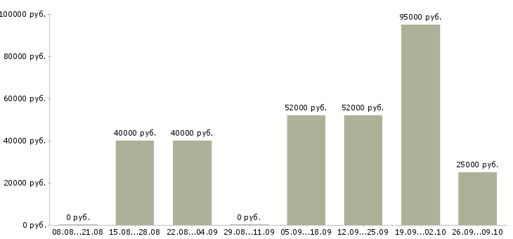 Вакансии медицинский технолог в Красноярске - Медиана зарплат медицинский технолог в Красноярске за 2 месяца