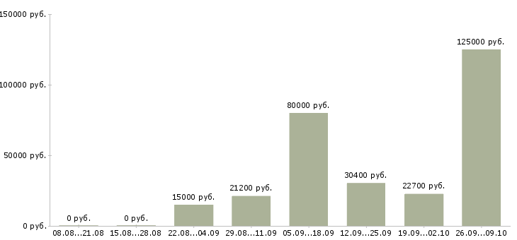 Вакансии менеджер базы данных в Пензе - Медиана зарплат менеджер базы данных в Пензе за 2 месяца