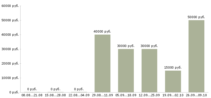 Вакансии менеджер в отдел маркетинга в Краснодаре - Медиана зарплат менеджер в отдел маркетинга в Краснодаре за 2 месяца