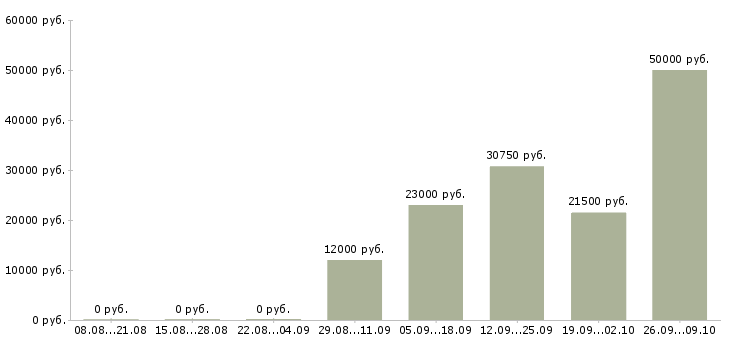 Вакансии менеджер в отдел развития в Барнауле - Медиана зарплат менеджер в отдел развития в Барнауле за 2 месяца
