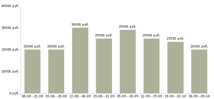 Вакансии менеджер для работы в интернете Улан-удэ - Медиана зарплат менеджер для работы в интернете Улан-удэ за 2 месяца