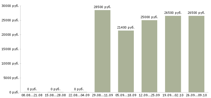 Вакансии менеджер для развития продаж в Тамбове - Медиана зарплат менеджер для развития продаж в Тамбове за 2 месяца