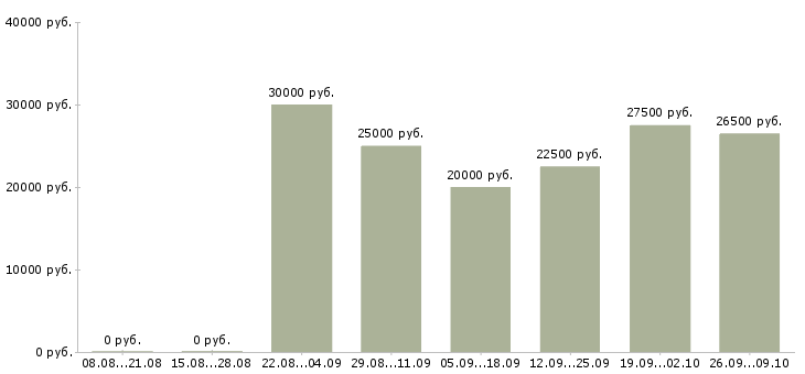Вакансии менеджер интернет работа в Абакане - Медиана зарплат менеджер интернет работа в Абакане за 2 месяца