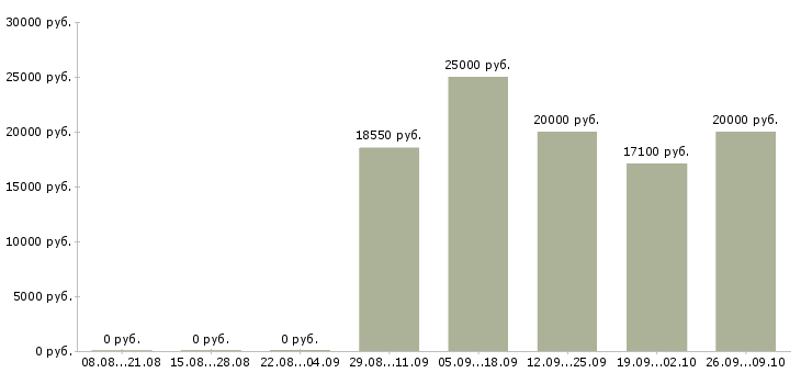Вакансии менеджер на подработку в Рязани - Медиана зарплат менеджер на подработку в Рязани за 2 месяца