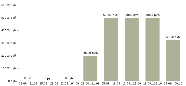 Вакансии менеджер на холодные звонки в Хабаровске - Медиана зарплат менеджер на холодные звонки в Хабаровске за 2 месяца