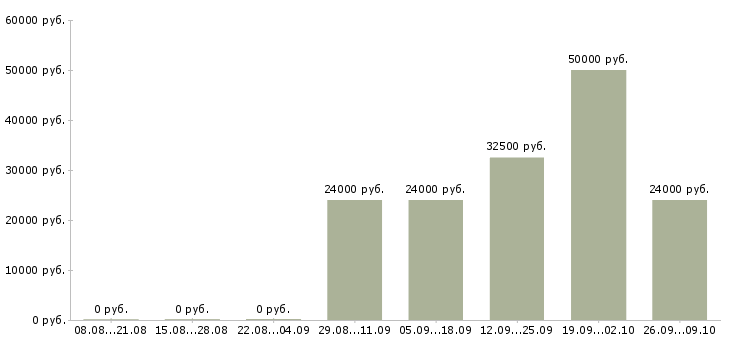 Вакансии менеджер организации и управления в Туле - Медиана зарплат менеджер организации и управления в Туле за 2 месяца