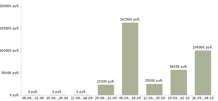 Вакансии менеджер по контролю в Саранске - Медиана зарплат менеджер по контролю в Саранске за 2 месяца