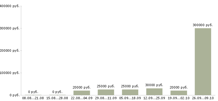 Вакансии менеджер по переговорам в Бийске - Медиана зарплат менеджер по переговорам в Бийске за 2 месяца
