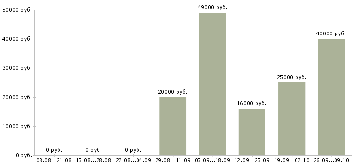 Вакансии менеджер по поиску клиентов в Дзержинске - Медиана зарплат менеджер по поиску клиентов в Дзержинске за 2 месяца