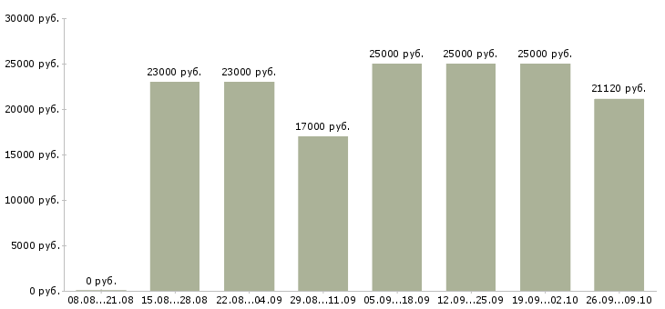 Вакансии менеджер по привлечению клиентов в Астрахани - Медиана зарплат менеджер по привлечению клиентов в Астрахани за 2 месяца