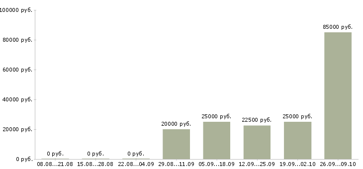 Вакансии менеджер по продажам по телефону в Дзержинске - Медиана зарплат менеджер по продажам по телефону в Дзержинске за 2 месяца