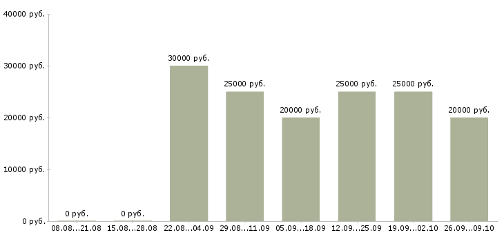 Вакансии менеджер по продажам продукции в Липецке - Медиана зарплат менеджер по продажам продукции в Липецке за 2 месяца