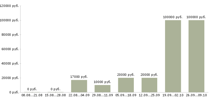 Вакансии менеджер по продажам удаленно в Воронеже - Медиана зарплат менеджер по продажам удаленно в Воронеже за 2 месяца