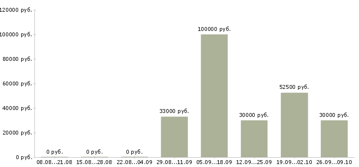 Вакансии менеджер по продаже на телефоне в Калуге - Медиана зарплат менеджер по продаже на телефоне в Калуге за 2 месяца