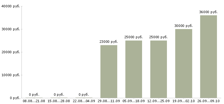 Вакансии менеджер по работе в партнерами в Калуге - Медиана зарплат менеджер по работе в партнерами в Калуге за 2 месяца