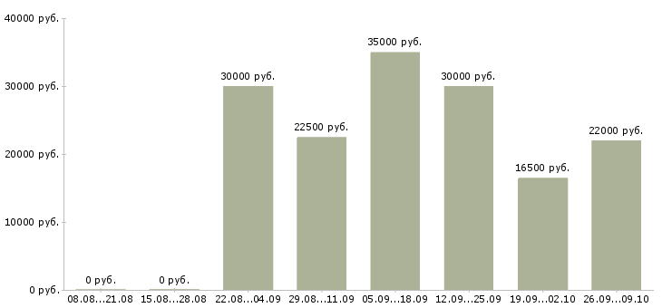 Вакансии менеджер по работе с документами в Липецке - Медиана зарплат менеджер по работе с документами в Липецке за 2 месяца