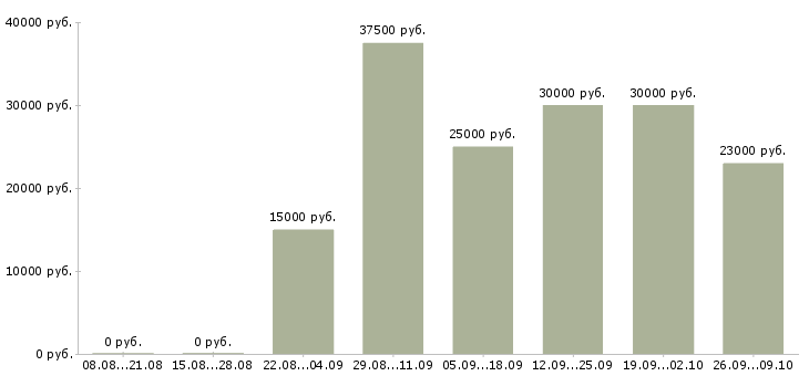 Вакансии менеджер по работе с рекламой в Иваново - Медиана зарплат менеджер по работе с рекламой в Иваново за 2 месяца