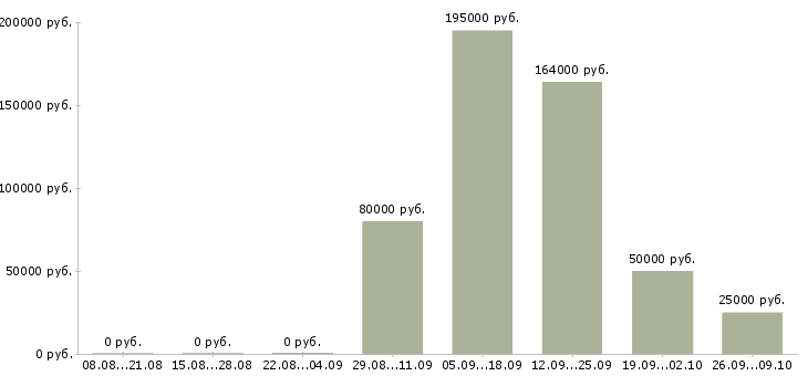Вакансии менеджер по развитию персонала в Воронеже - Медиана зарплат менеджер по развитию персонала в Воронеже за 2 месяца