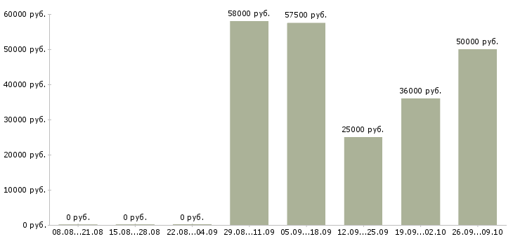 Вакансии менеджер по развитию проектов Бурятия - Медиана зарплат менеджер по развитию проектов Бурятия за 2 месяца