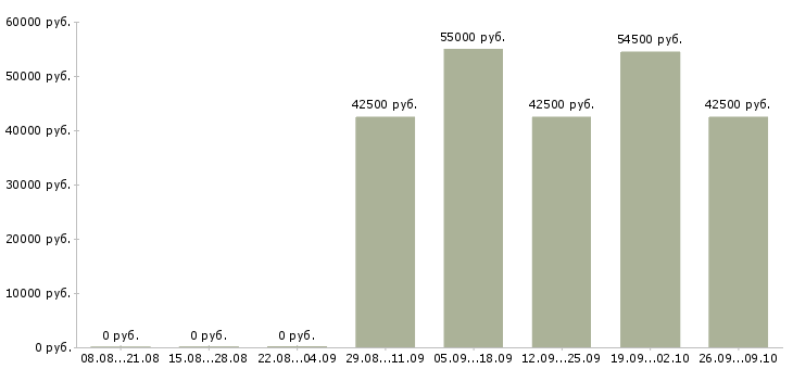 Вакансии менеджер по развитию сети в Сургуте - Медиана зарплат менеджер по развитию сети в Сургуте за 2 месяца