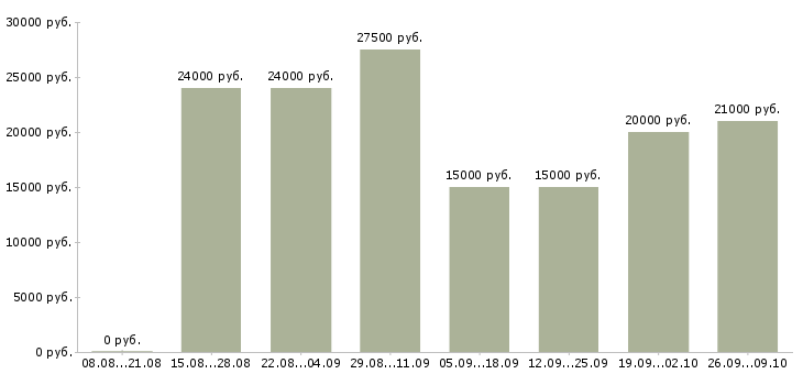 Вакансии менеджер по размещению в Калуге - Медиана зарплат менеджер по размещению в Калуге за 2 месяца