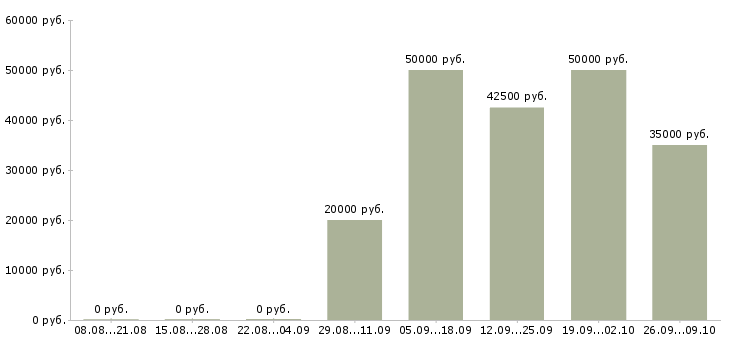 Вакансии менеджер по телефонным продажам в Дзержинске - Медиана зарплат менеджер по телефонным продажам в Дзержинске за 2 месяца