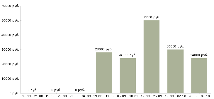 Вакансии менеджер сбыта в Краснодаре - Медиана зарплат менеджер сбыта в Краснодаре за 2 месяца