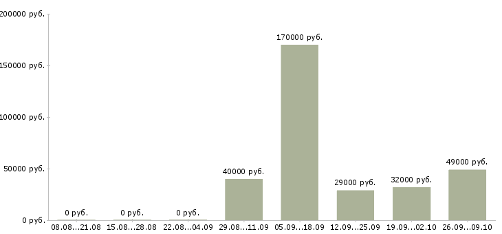 Вакансии менеджер страхования Якутия - Медиана зарплат менеджер страхования Якутия за 2 месяца