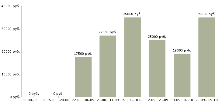 Вакансии менеджер удаленной работы Йошкар-ола - Медиана зарплат менеджер удаленной работы Йошкар-ола за 2 месяца