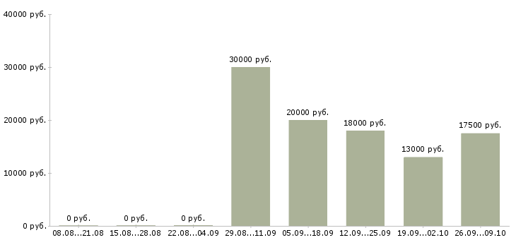 Вакансии менеджер удаленных продаж в Челябинске - Медиана зарплат менеджер удаленных продаж в Челябинске за 2 месяца