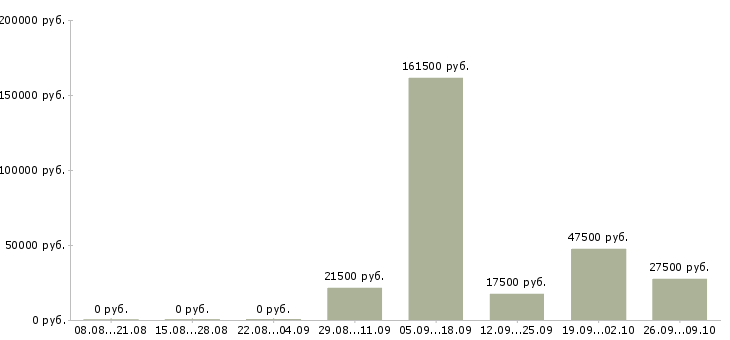 Вакансии менеджера по контролю качества Удмуртия - Медиана зарплат менеджера по контролю качества Удмуртия за 2 месяца